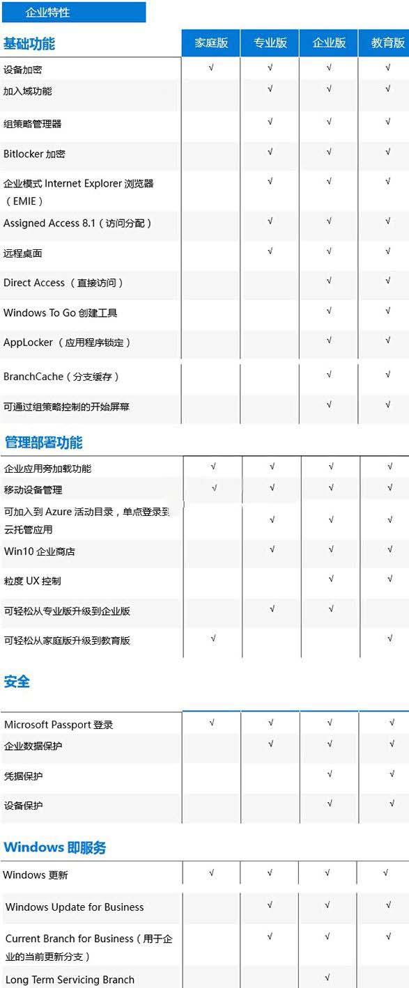 win10系統(tǒng)哪個版本最高級
