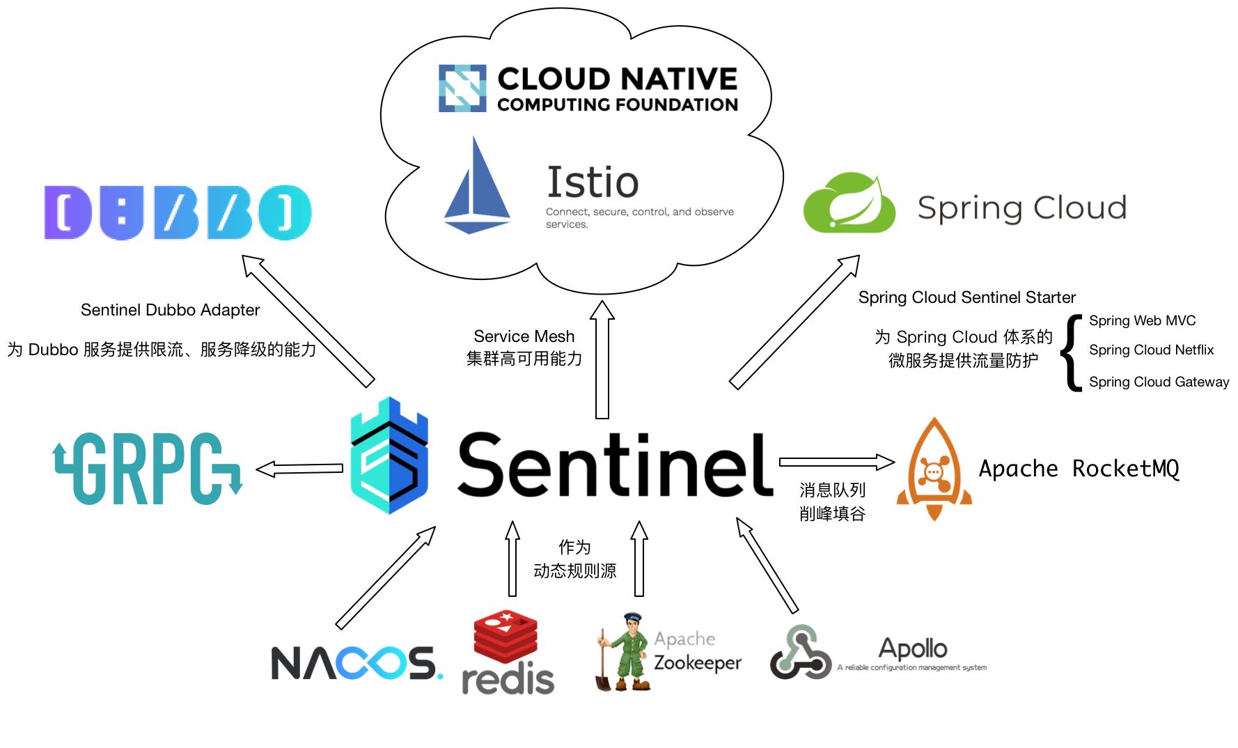 SpringBoot2.0+阿里巴巴Sentinel動態(tài)限流實戰(zhàn)(附源碼)