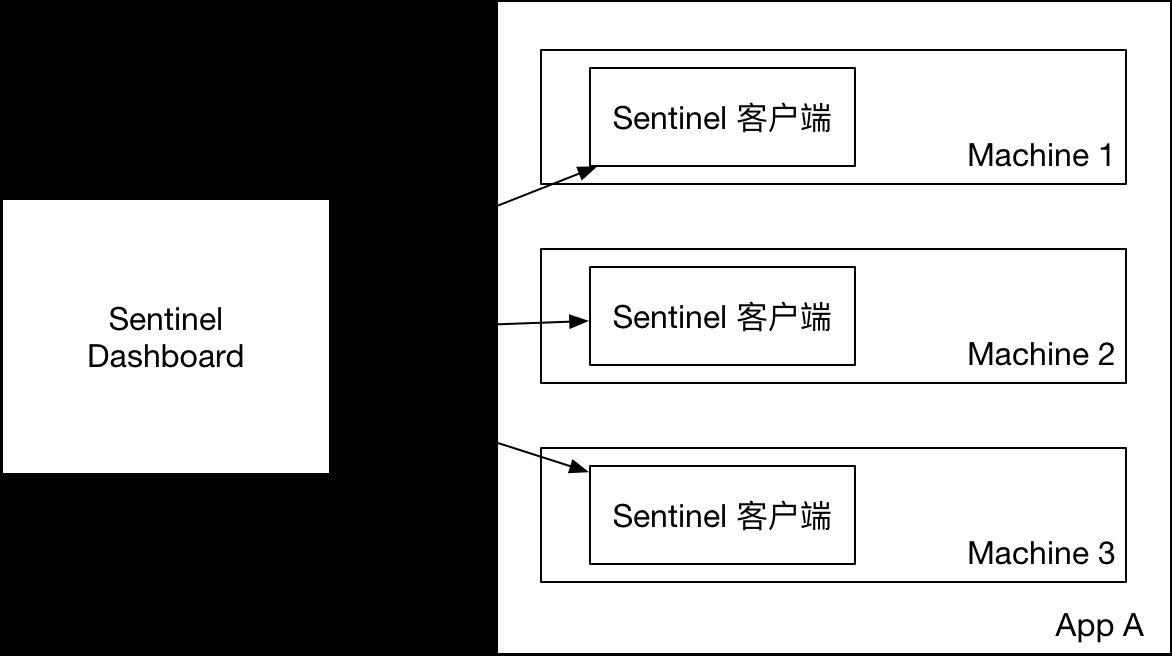 SpringBoot2.0+阿里巴巴Sentinel動態(tài)限流實戰(zhàn)(附源碼)