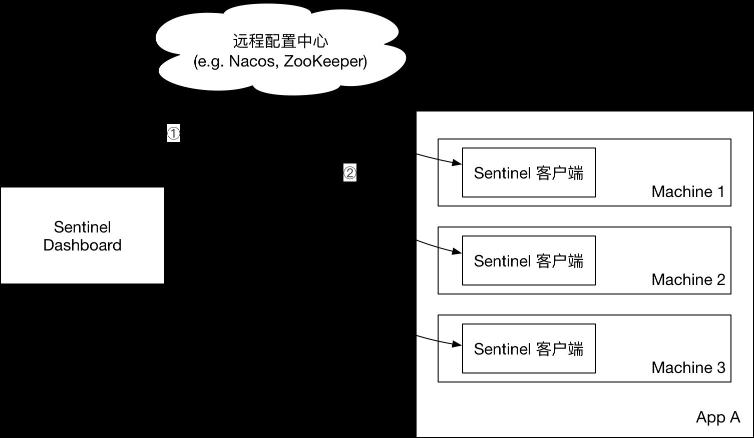 SpringBoot2.0+阿里巴巴Sentinel動態(tài)限流實戰(zhàn)(附源碼)