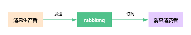 springboot + rabbitmq 如何實現消息確認機制(踩坑經驗)