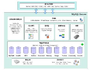 淺談一下MyISAM和InnoDB存儲引擎的區別