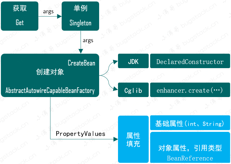 關(guān)于Spring Bean實(shí)例過程中使用反射和遞歸處理的Bean屬性填充問題