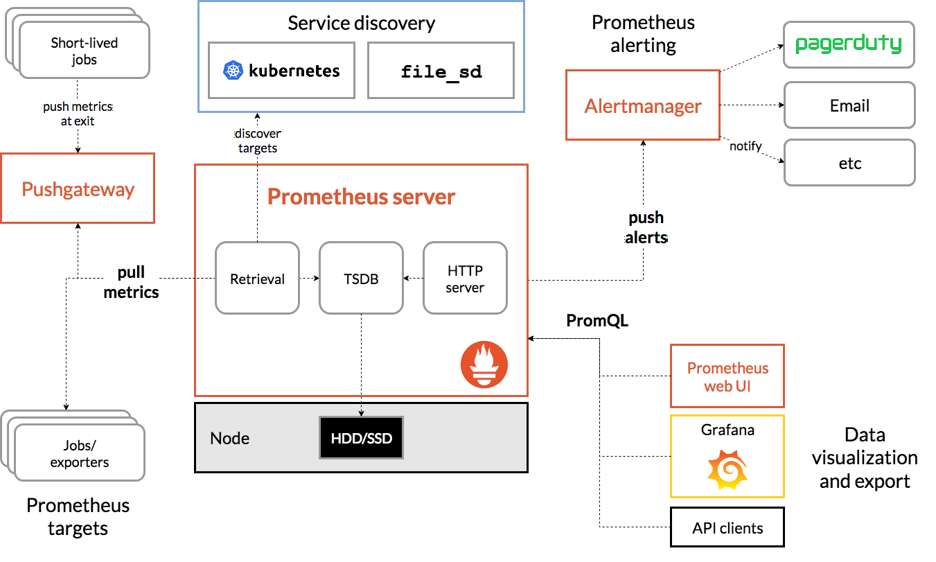 關(guān)于Prometheus + Spring Boot 應(yīng)用監(jiān)控的問(wèn)題