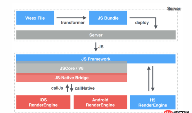 javascript - weex和node,js到底是怎樣一個關系呢？