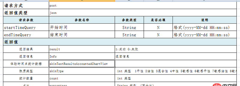 javascript - 用表單提交兩個時間段請求后臺返回對應數據時出現的一些問題！