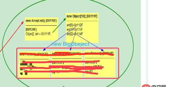 java - ArrayList內(nèi)存分配，跨代引用gc問(wèn)題
