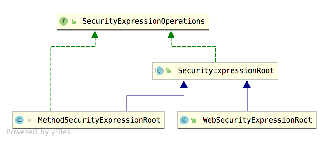 詳解Spring Security 中的四種權(quán)限控制方式