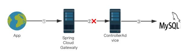 Spring Cloud Gateway全局通用異常處理的實(shí)現(xiàn)