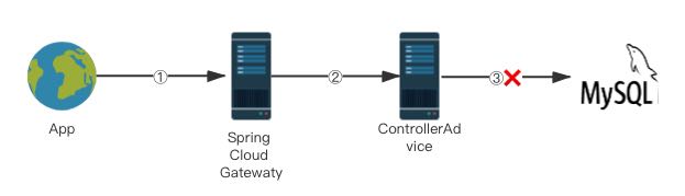 Spring Cloud Gateway全局通用異常處理的實(shí)現(xiàn)