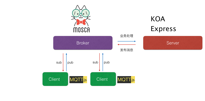 使用JavaScript和MQTT開發(fā)物聯(lián)網(wǎng)應(yīng)用示例解析