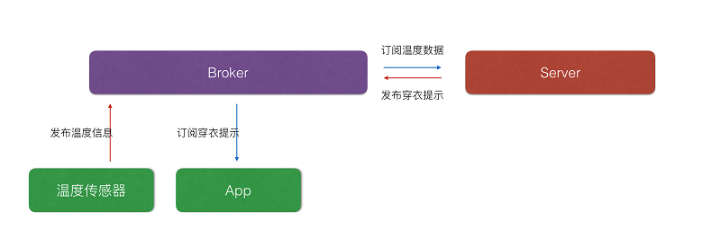 使用JavaScript和MQTT開發(fā)物聯(lián)網(wǎng)應(yīng)用示例解析