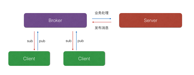 使用JavaScript和MQTT開發(fā)物聯(lián)網(wǎng)應(yīng)用示例解析