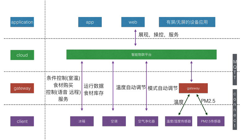 使用JavaScript和MQTT開發(fā)物聯(lián)網(wǎng)應(yīng)用示例解析