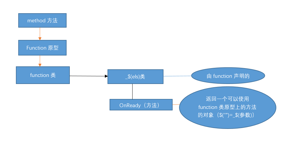 JavaScript鏈式調(diào)用原理與實現(xiàn)方法詳解