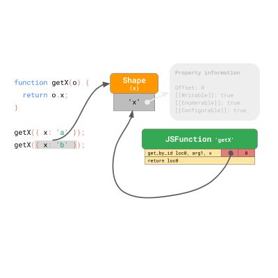 JavaScript 引擎基礎：原型優(yōu)化