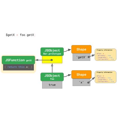 JavaScript 引擎基礎：原型優(yōu)化