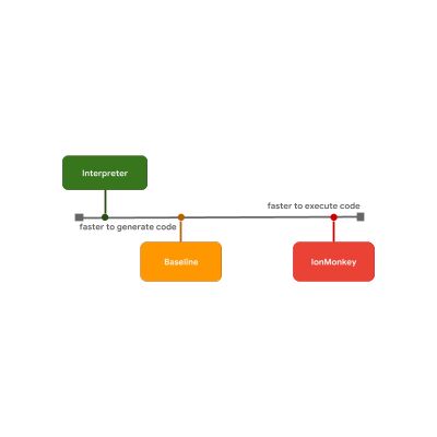JavaScript 引擎基礎：原型優(yōu)化