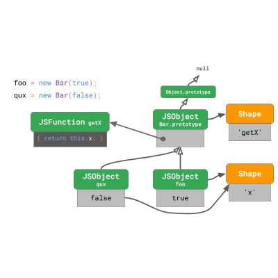 JavaScript 引擎基礎：原型優(yōu)化