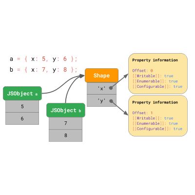 JavaScript 引擎基礎：原型優(yōu)化