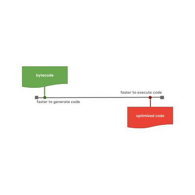 JavaScript 引擎基礎：原型優(yōu)化