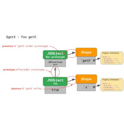 JavaScript 引擎基礎：原型優(yōu)化