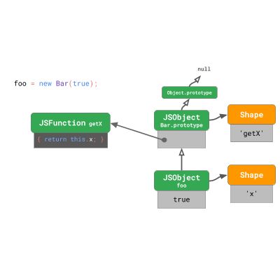 JavaScript 引擎基礎：原型優(yōu)化
