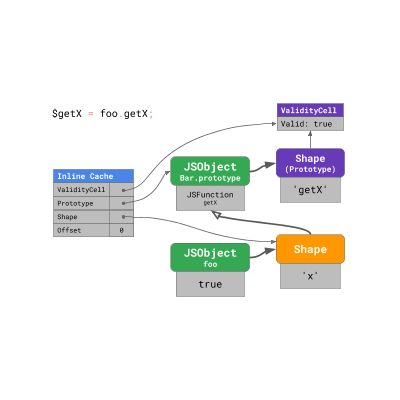 JavaScript 引擎基礎：原型優(yōu)化