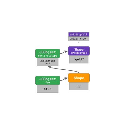 JavaScript 引擎基礎：原型優(yōu)化