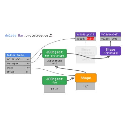 JavaScript 引擎基礎：原型優(yōu)化