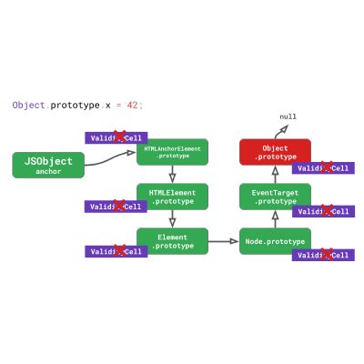 JavaScript 引擎基礎：原型優(yōu)化