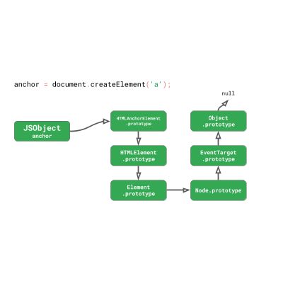 JavaScript 引擎基礎：原型優(yōu)化