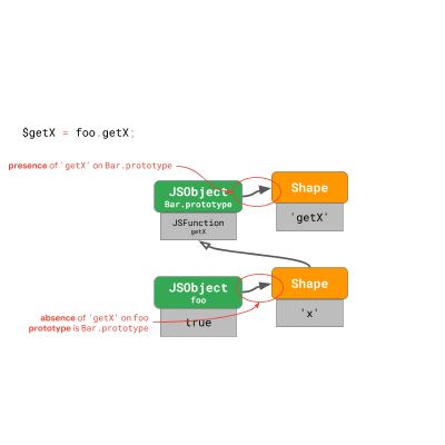JavaScript 引擎基礎：原型優(yōu)化