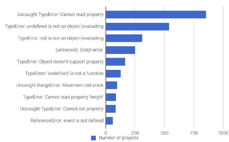 來自1000多個(gè)項(xiàng)目的10大JavaScript錯(cuò)誤淺析