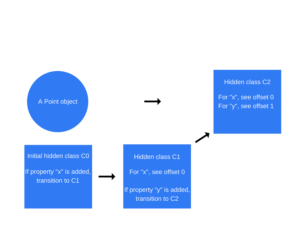 解讀 JavaScript 之 V8 引擎及優(yōu)化代碼的 5 個(gè)技巧