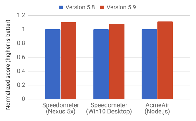 解讀 JavaScript 之 V8 引擎及優(yōu)化代碼的 5 個(gè)技巧
