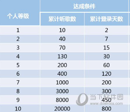 網易云音樂聽歌等級怎么提升?聽的越久等級越高?
