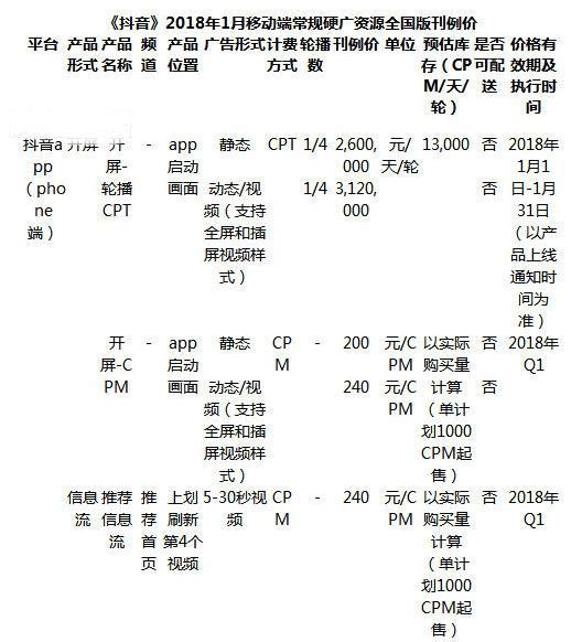 抖音怎么投放廣告？投放價(jià)格介紹