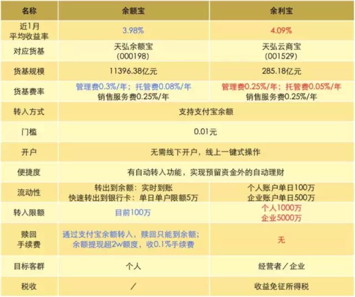 余額寶和余利寶哪個(gè)好用？余額寶和余利寶有什么區(qū)別？