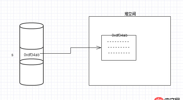 關(guān)于Java引用傳遞的一個困惑？