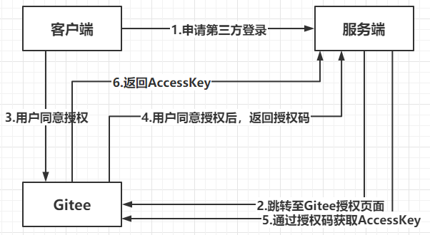手把手教你實(shí)現(xiàn)Java第三方應(yīng)用登錄
