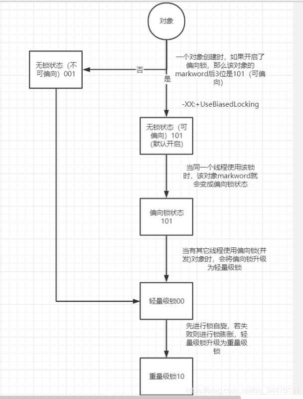 JAVAsynchronized原理詳解