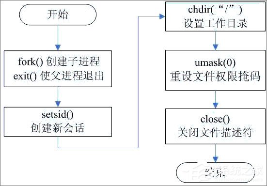 守護進程是什么？linux創建守護進程的步驟詳解