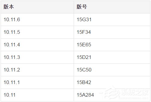 蘋果Mac OS X如何查看版本號？