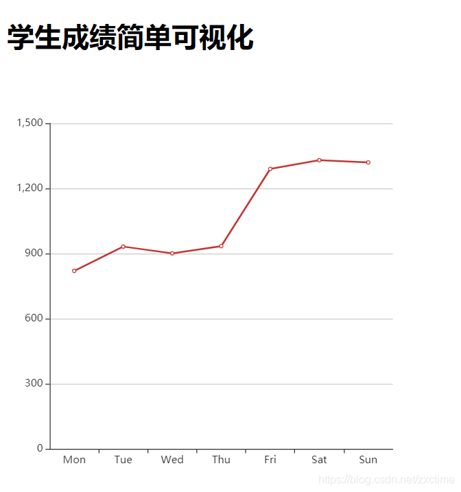 Django使用echarts進(jìn)行可視化展示的實踐