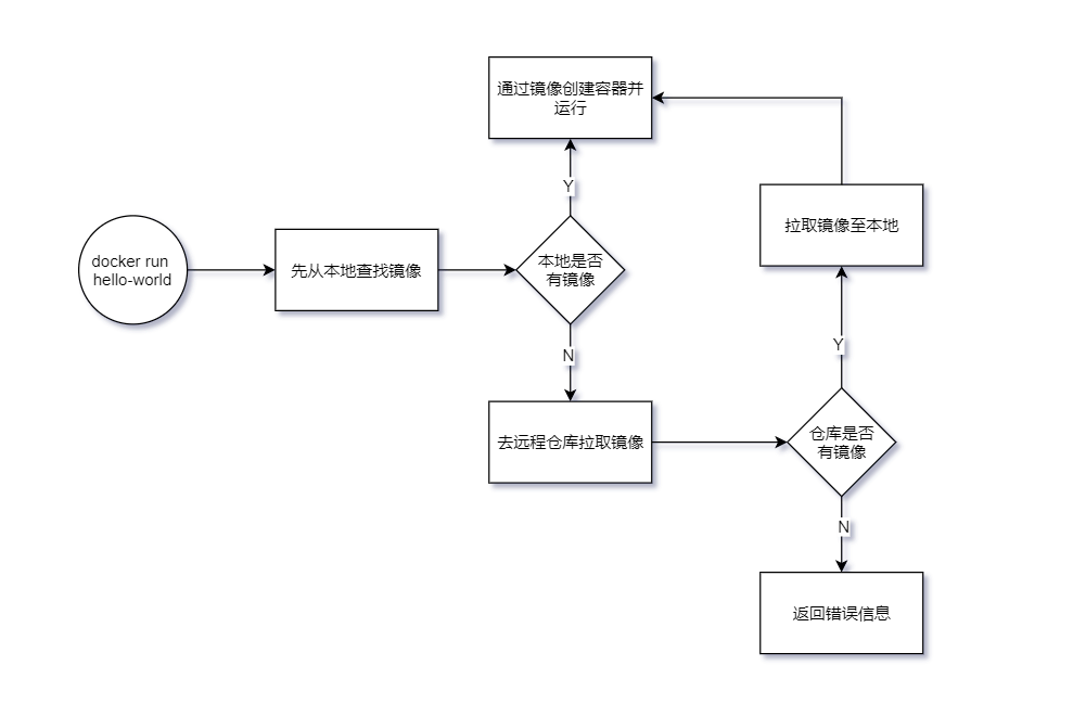 Docker 安裝及配置鏡像加速的實(shí)現(xiàn)
