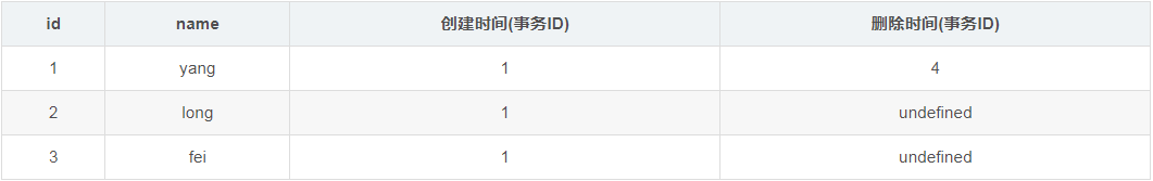 mysql的MVCC多版本并發(fā)控制的實(shí)現(xiàn)