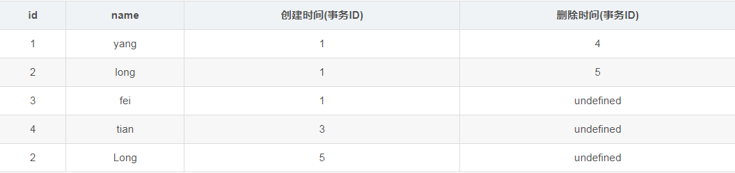 mysql的MVCC多版本并發(fā)控制的實(shí)現(xiàn)