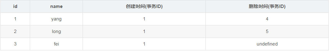 mysql的MVCC多版本并發(fā)控制的實(shí)現(xiàn)