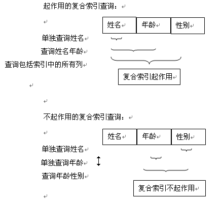 mysql的聯(lián)合索引(復合索引)的實現(xiàn)